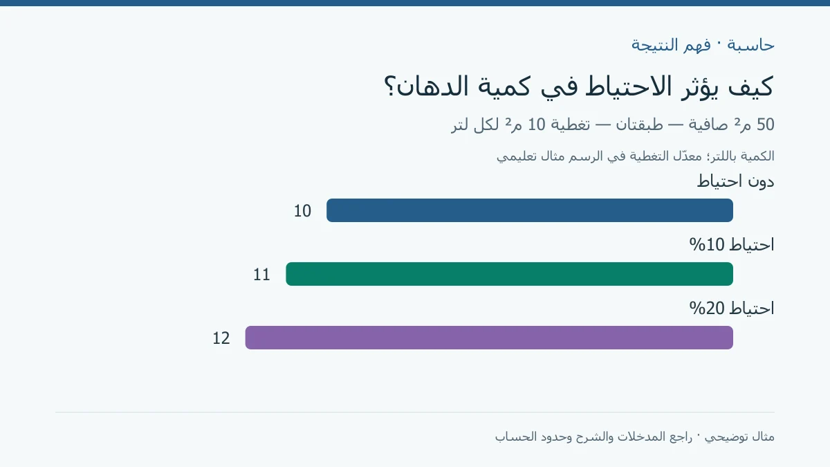 احتياج الدهان في المثال 10 لترات دون احتياط و11 لترًا مع احتياط 10 بالمئة