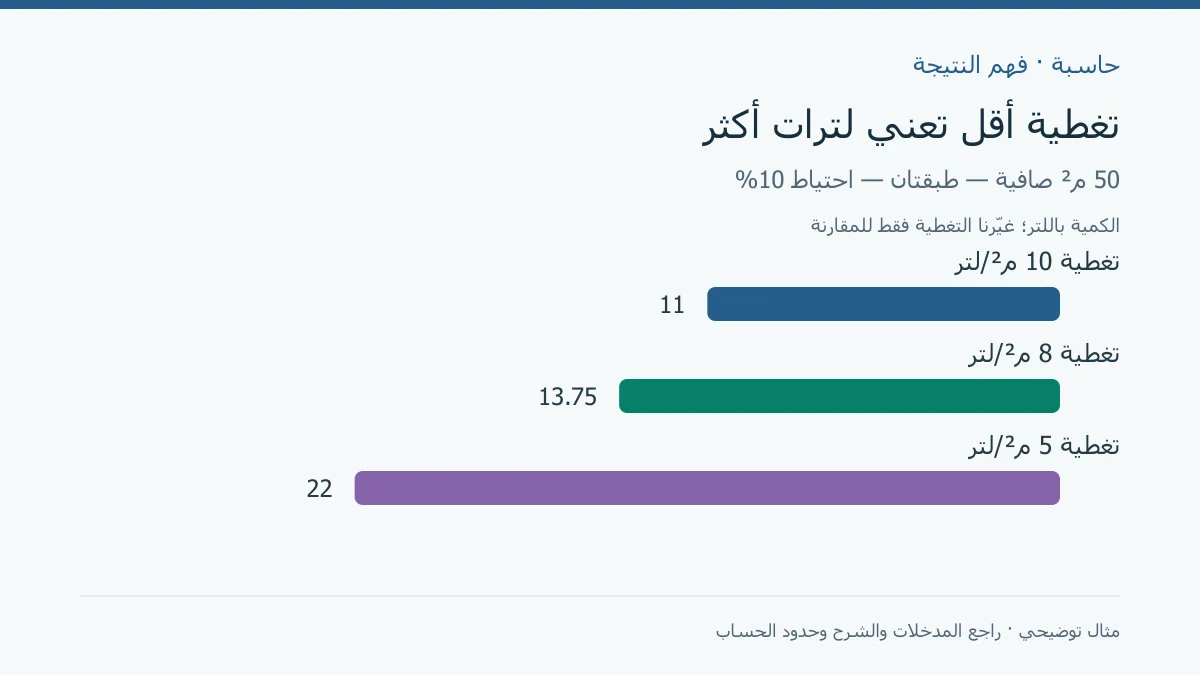 احتياج 50 مترًا مربعًا لطبقتين مع احتياط 10 بالمئة يساوي 11 لترًا بتغطية 10 و13.75 بتغطية 8 و22 بتغطية 5