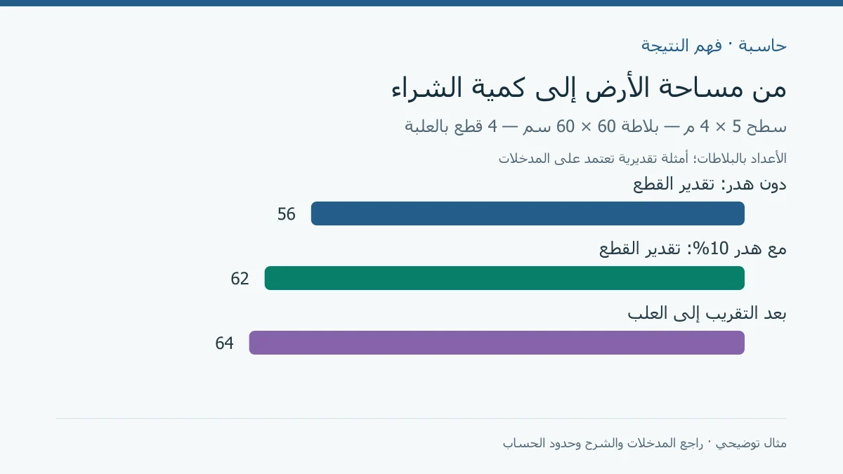 مقارنة 56 بلاطة دون هدر و62 بلاطة بعد هدر 10 بالمئة و64 بلاطة في العلب المشتراة