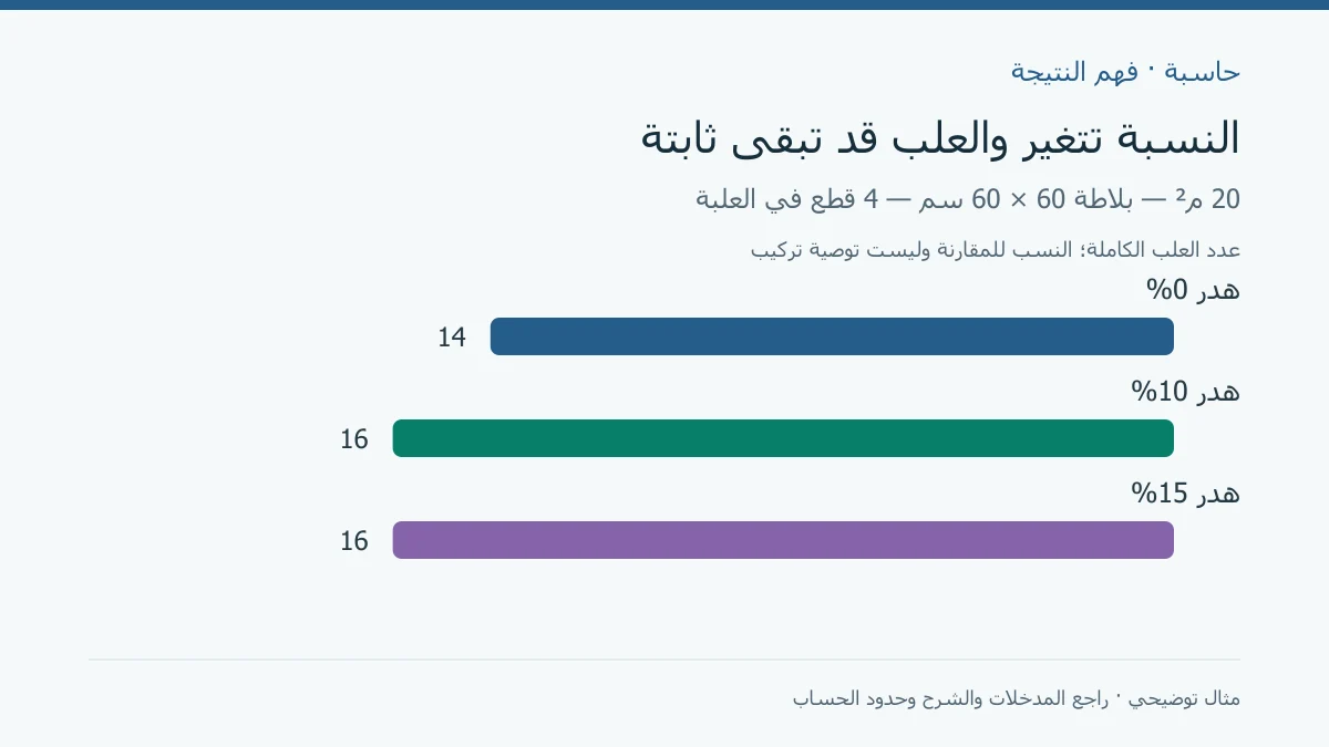 عدد علب البلاط لمساحة 20 مترًا مربعًا يساوي 14 دون هدر و16 عند 10 بالمئة و16 عند 15 بالمئة