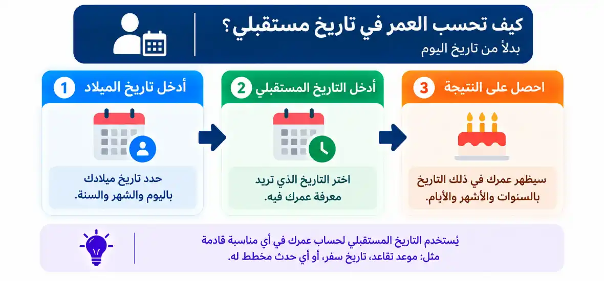 كيف تحسب العمر في تاريخ مستقبلي بدل تاريخ اليوم