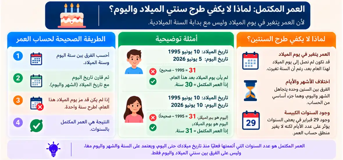 العمر المكتمل لماذا لا يكفي طرح سنتي الميلاد واليوم