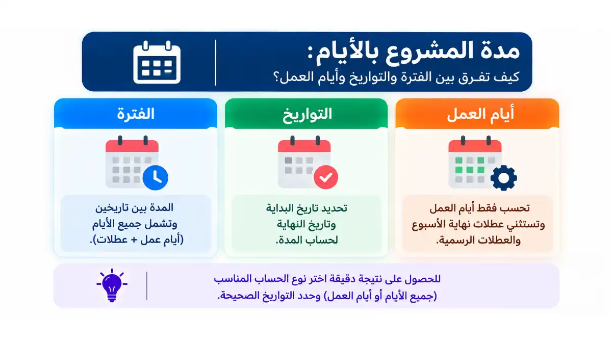 مدة المشروع بالأيام كيف تفرّق بين الفترة والتواريخ وأيام العمل