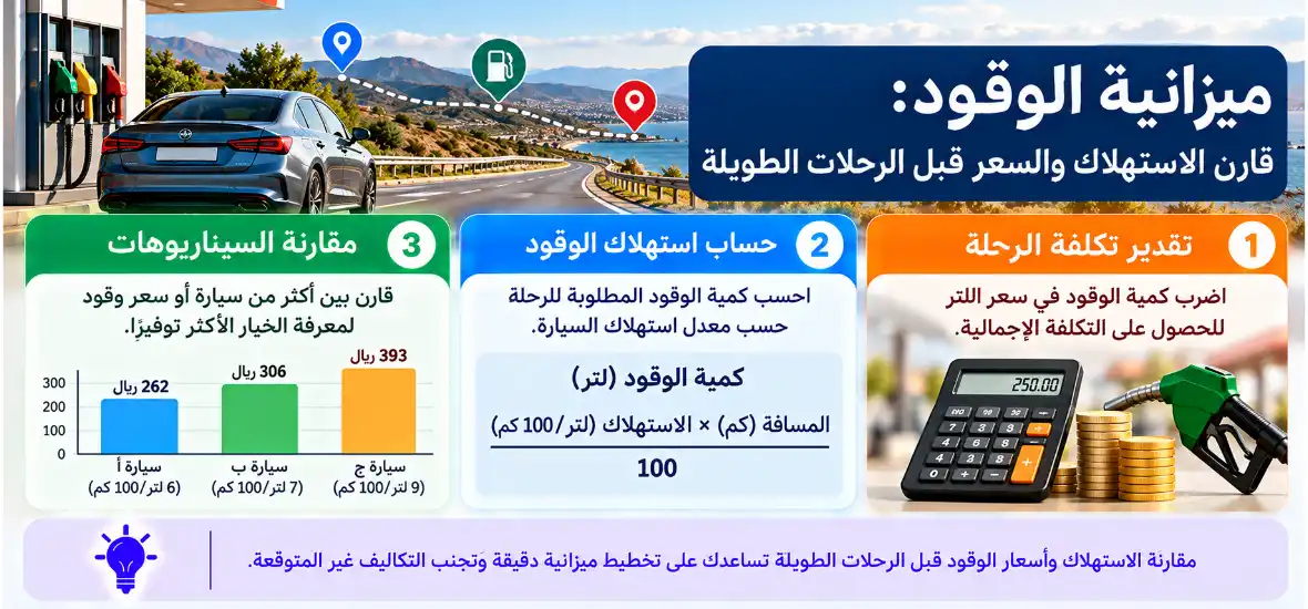 ميزانية الوقود قارن الاستهلاك والسعر قبل الرحلات الطويلة