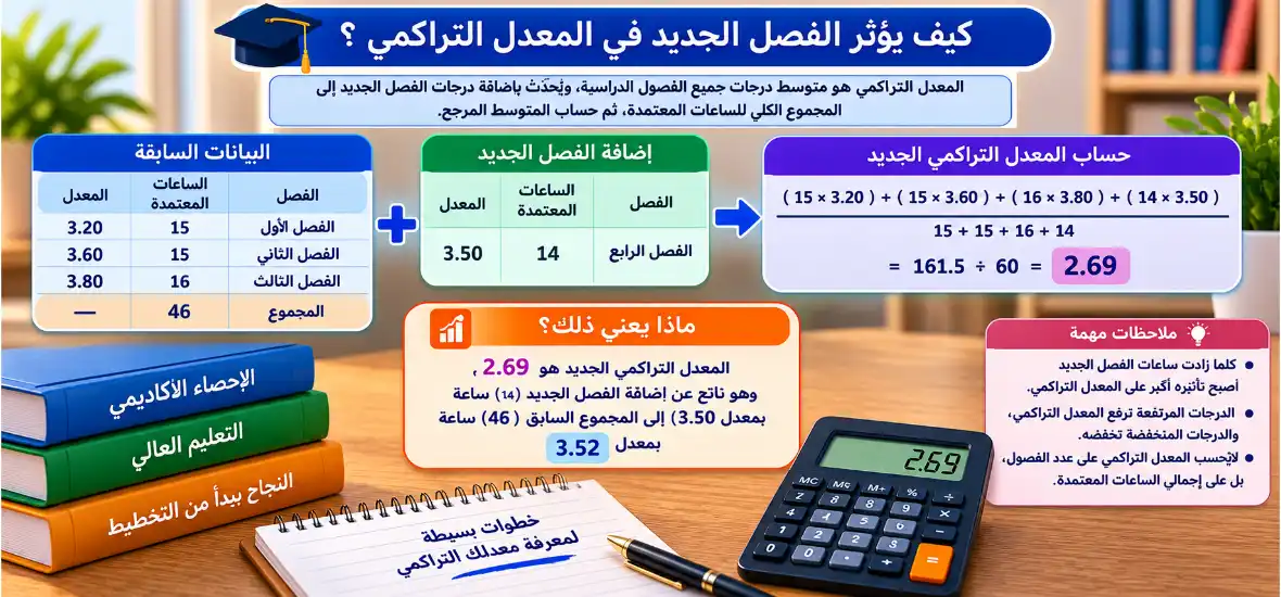 كيف يؤثر الفصل الجديد في المعدل التراكمي