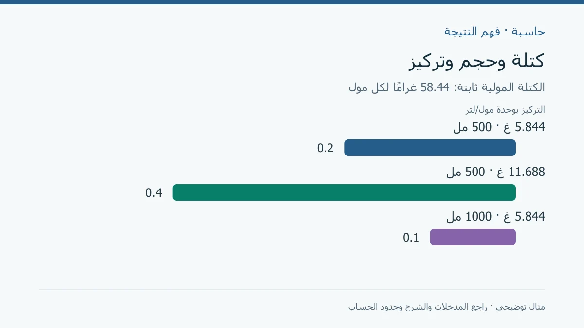 تركيز 0.2 و0.4 و0.1 مول لكل لتر في ثلاثة أمثلة تعليمية