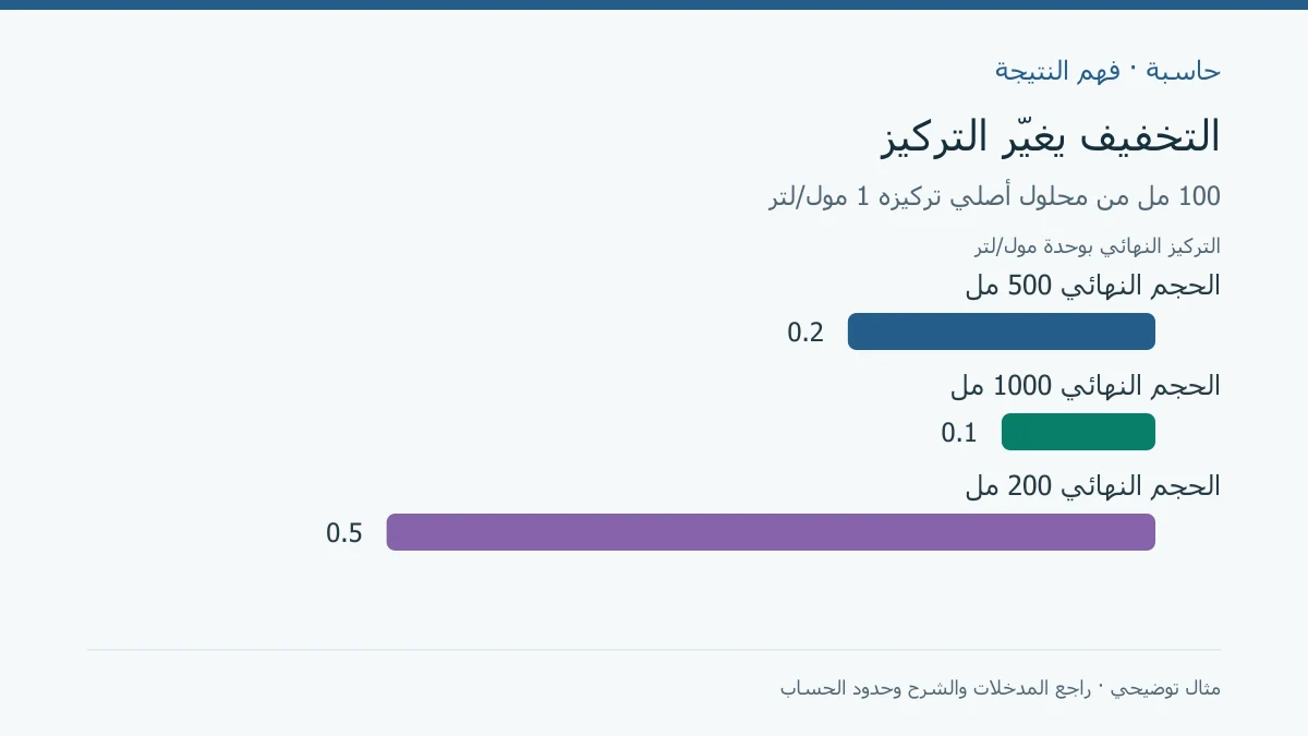 تركيز 0.2 و0.1 و0.5 مول لكل لتر بعد تغيير الحجم النهائي