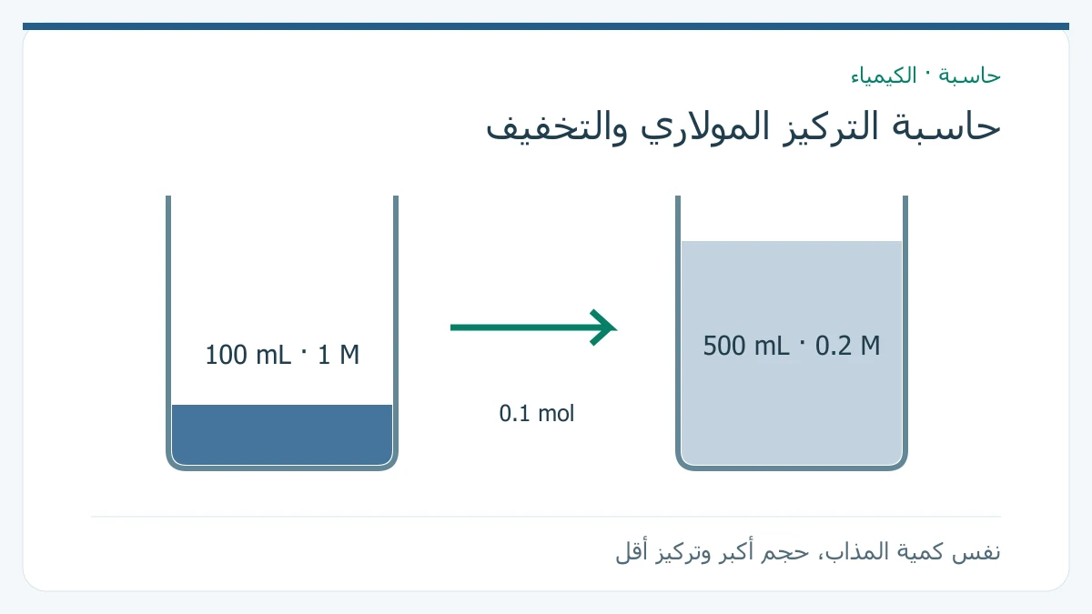 تخفيف 100 مل من محلول بتركيز 1 مول لكل لتر إلى 500 مل بتركيز 0.2 مول لكل لتر