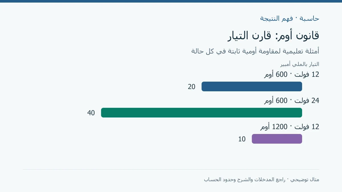 مقارنة تيار 20 و40 و10 ملي أمبير في أمثلة لقانون أوم