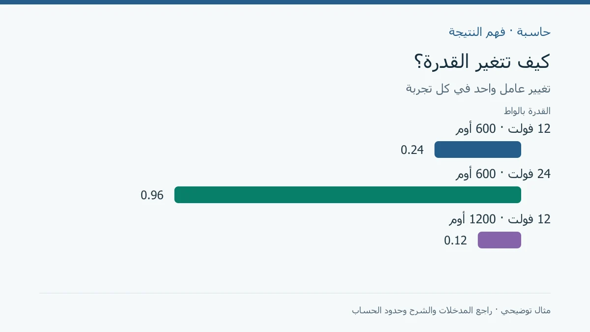 قدرة 0.24 و0.96 و0.12 واط عند تغيير الجهد أو المقاومة