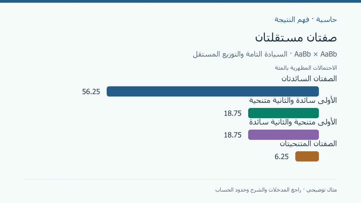 احتمالات الصفات الأربع: 56.25 و18.75 و18.75 و6.25 بالمئة