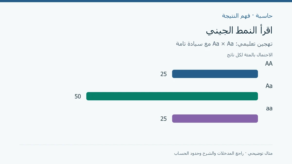 احتمالات AA بنسبة 25 وAa بنسبة 50 وaa بنسبة 25 بالمئة