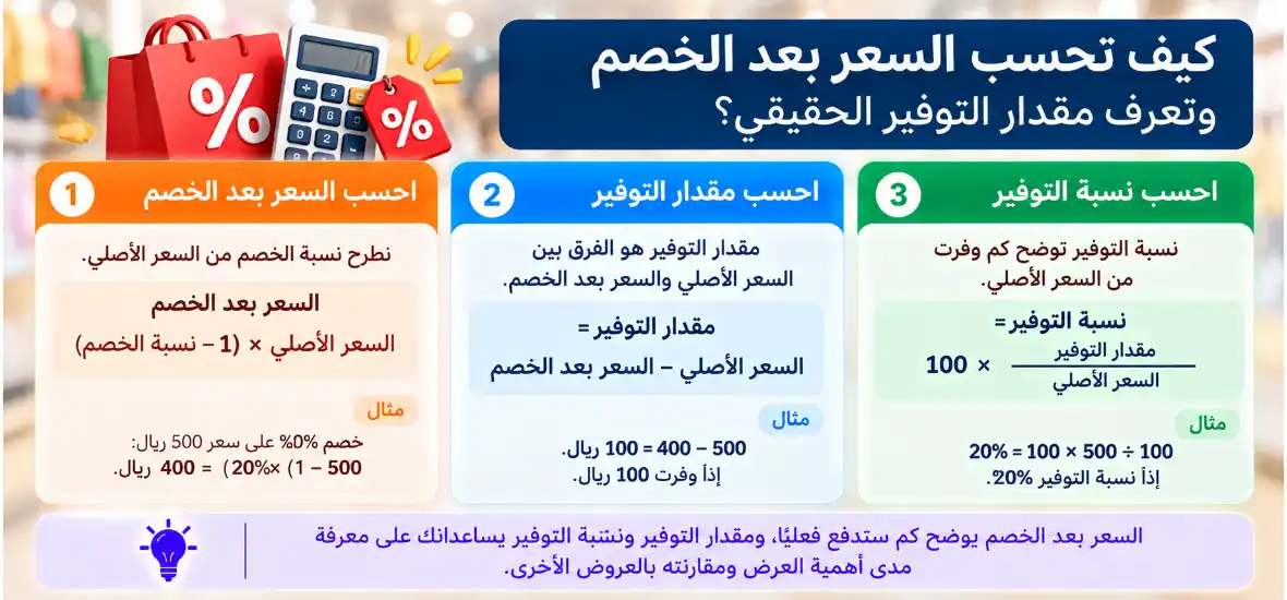 كيف تحسب السعر بعد الخصم وتعرف مقدار التوفير الحقيقي