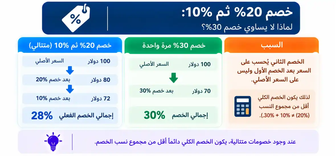 خصم 20% ثم 10%: لماذا لا يساوي خصم 30%؟