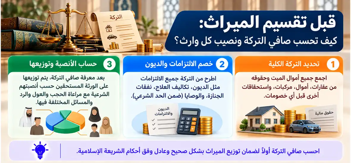 قبل تقسيم الميراث كيف تحسب صافي التركة ونصيب كل وارث؟
