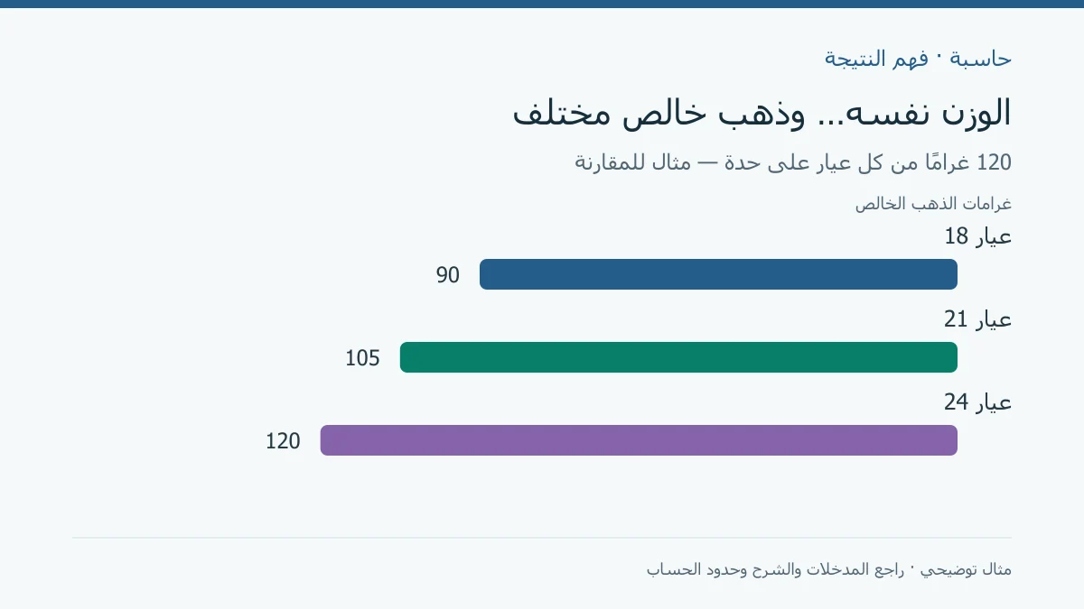 وزن الذهب الخالص في 120 غرامًا: 90 لعيار 18 و105 لعيار 21 و120 لعيار 24