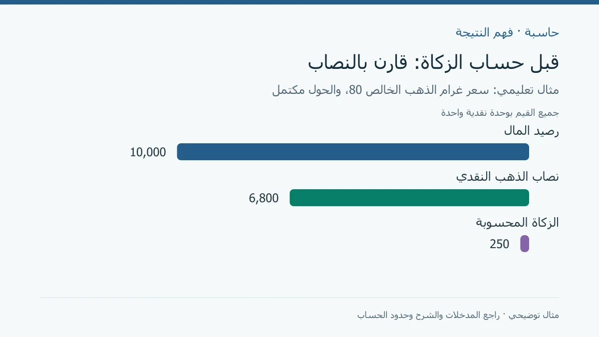 مقارنة تعليمية بين رصيد 10000 ونصاب 6800 وزكاة 250 عند اكتمال الحول