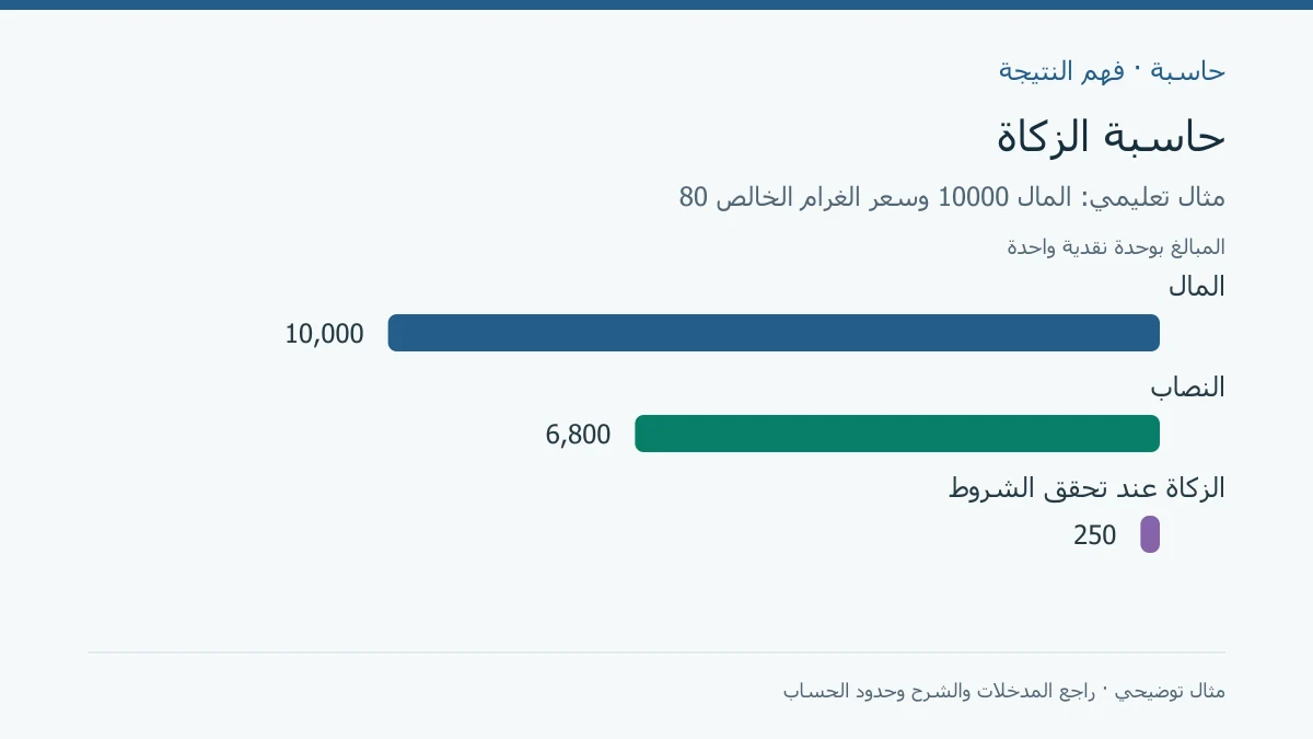 مقارنة بين 10000 وحدة نقدية ونصاب 6800 وزكاة 250 عند تحقق الشروط