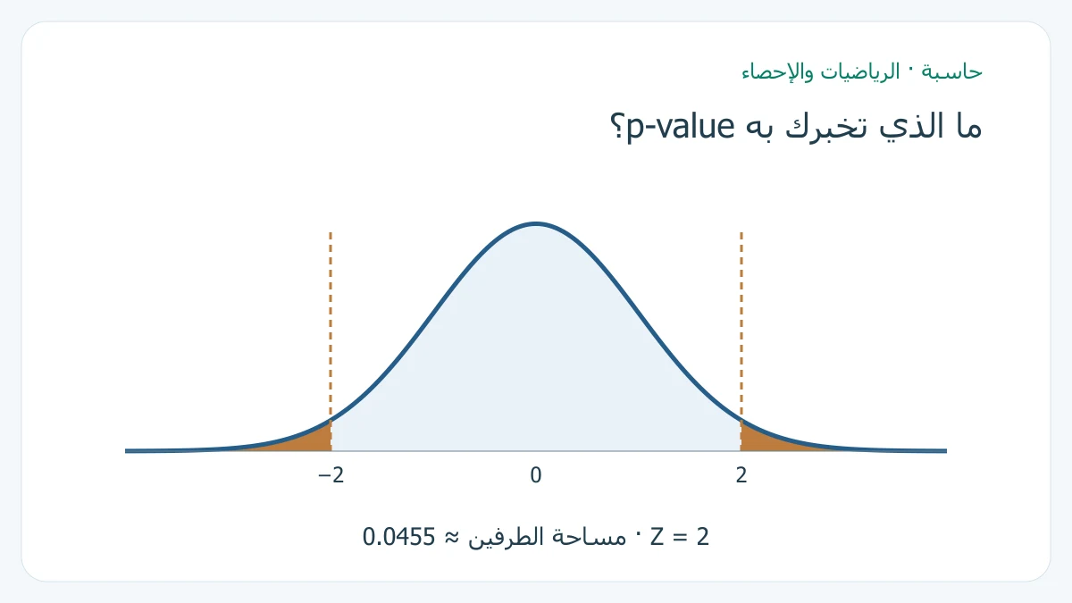 منحنى طبيعي مظلل الطرفين عند ناقص 2 وموجب 2 يوضح قيمة احتمالية تقارب 0.0455